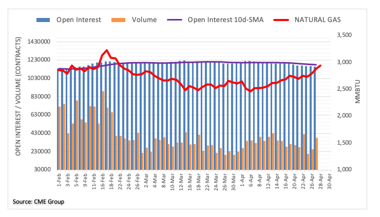 Natural Gas Futures Extra Upside Limited Forex Crunch